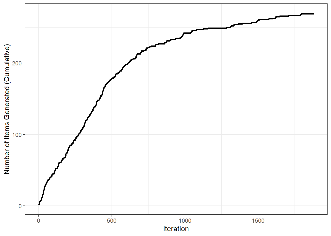The cumulative number of items generated per iteration.