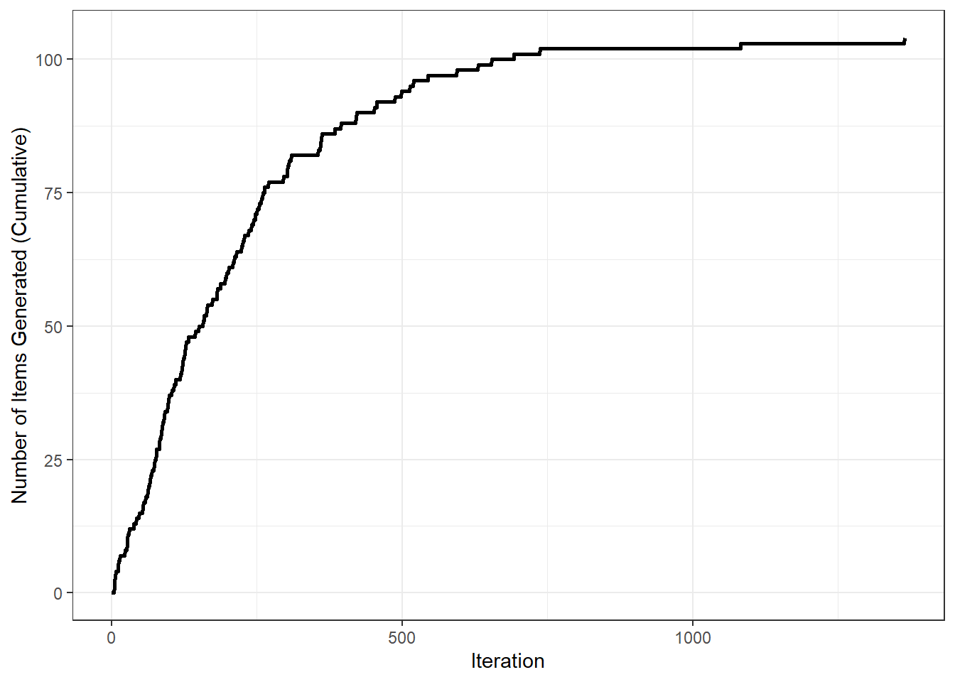 The cumulative number of items generated per iteration.